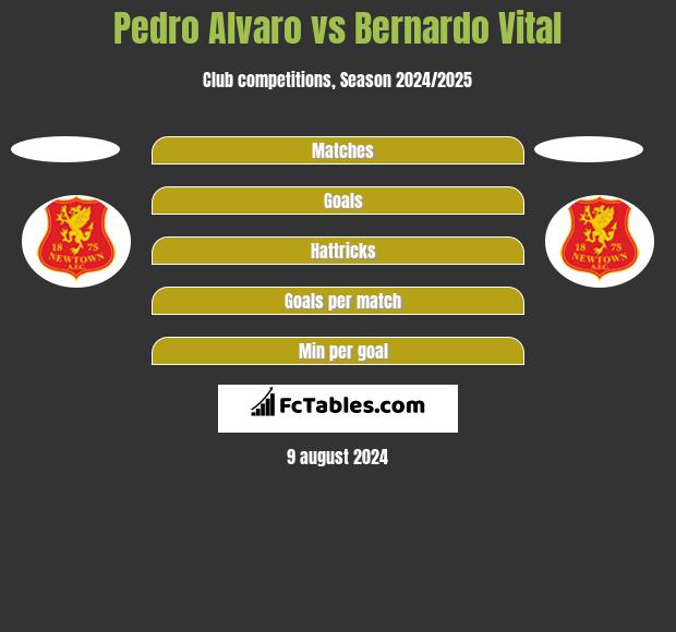 Pedro Alvaro vs Bernardo Vital h2h player stats