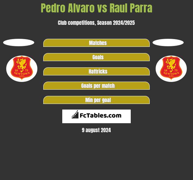 Pedro Alvaro vs Raul Parra h2h player stats