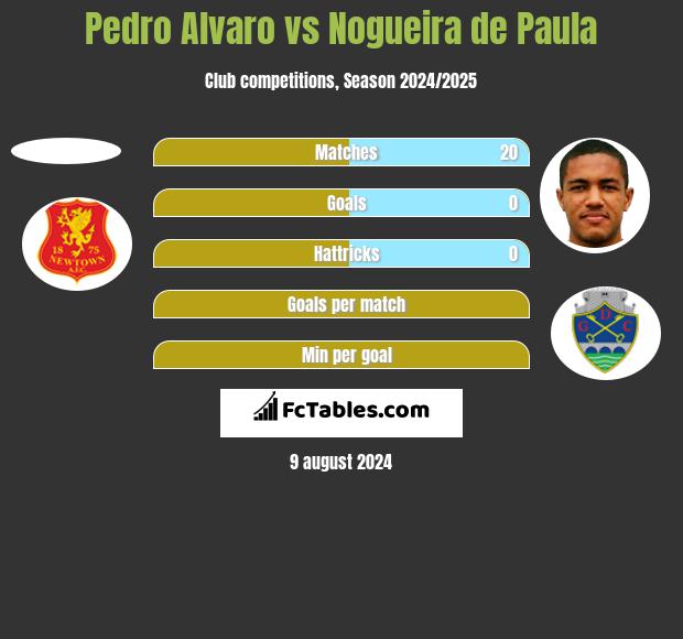 Pedro Alvaro vs Nogueira de Paula h2h player stats