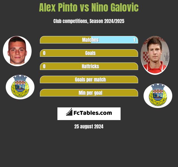 Alex Pinto vs Nino Galovic h2h player stats