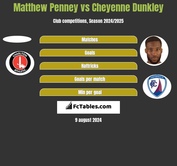 Matthew Penney vs Cheyenne Dunkley h2h player stats