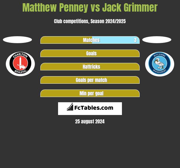 Matthew Penney vs Jack Grimmer h2h player stats