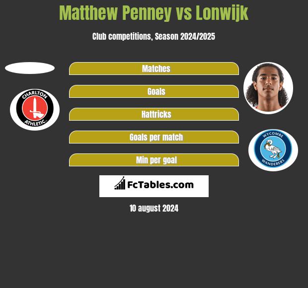 Matthew Penney vs Lonwijk h2h player stats