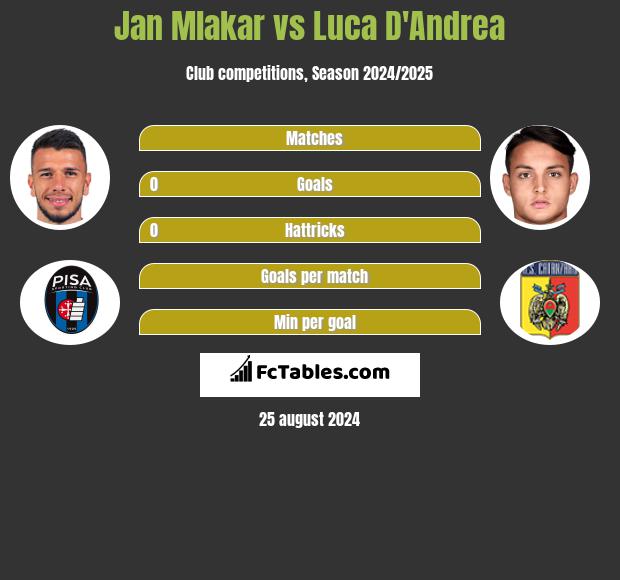 Jan Mlakar vs Luca D'Andrea h2h player stats