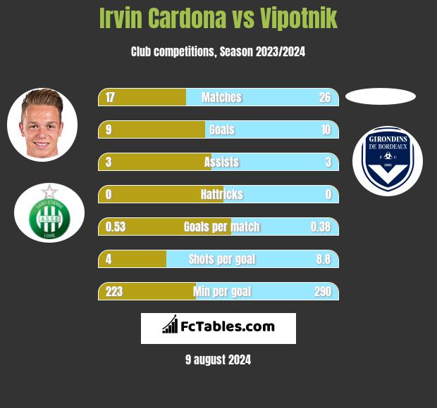 Irvin Cardona vs Vipotnik h2h player stats