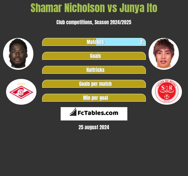 Shamar Nicholson vs Junya Ito h2h player stats