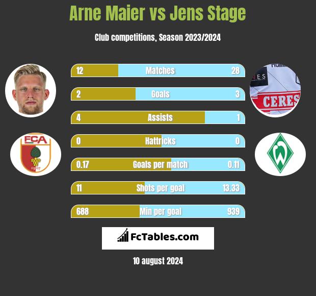 Arne Maier vs Jens Stage h2h player stats