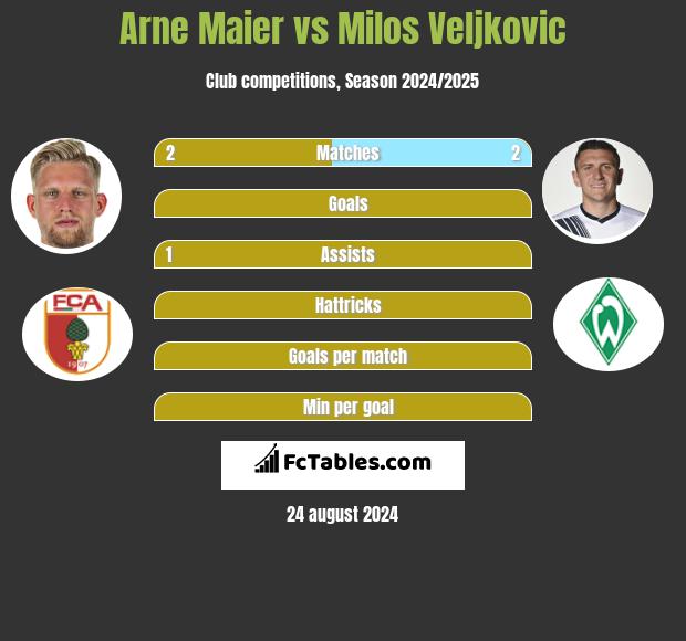 Arne Maier vs Milos Veljkovic h2h player stats