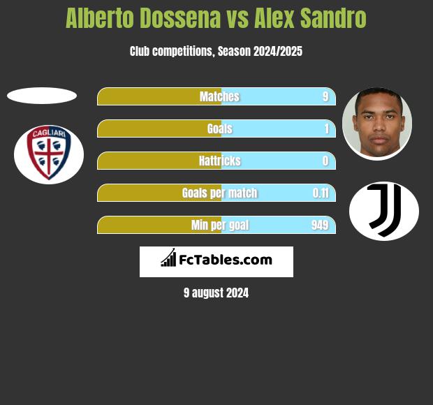 Alberto Dossena vs Alex Sandro h2h player stats