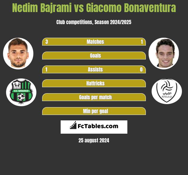 Nedim Bajrami vs Giacomo Bonaventura h2h player stats