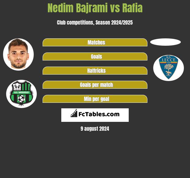 Nedim Bajrami vs Rafia h2h player stats