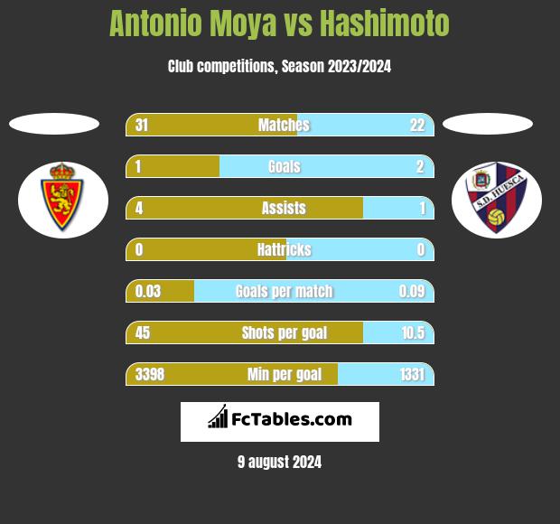 Antonio Moya vs Hashimoto h2h player stats