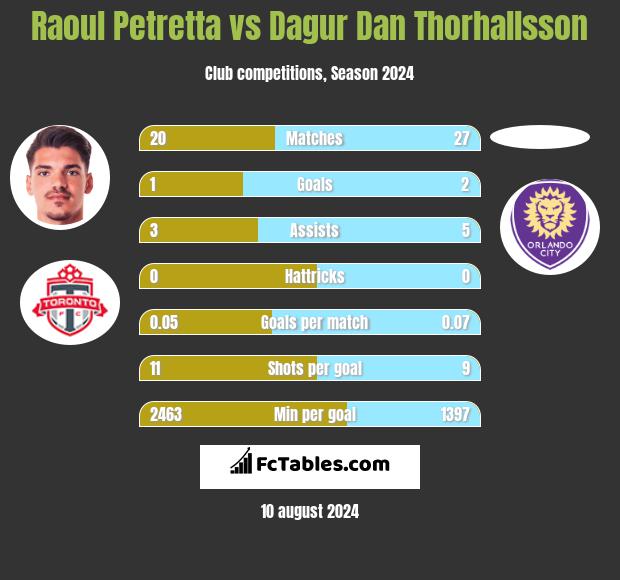 Raoul Petretta vs Dagur Dan Thorhallsson h2h player stats