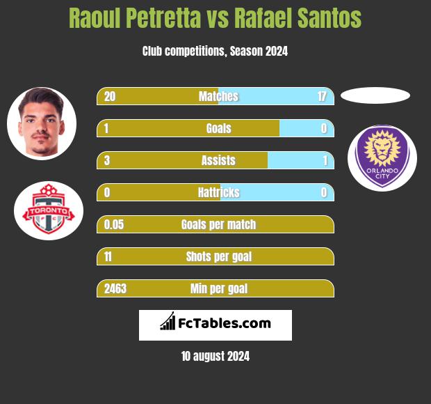 Raoul Petretta vs Rafael Santos h2h player stats