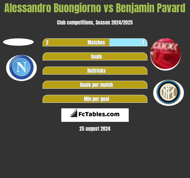 Alessandro Buongiorno vs Benjamin Pavard h2h player stats