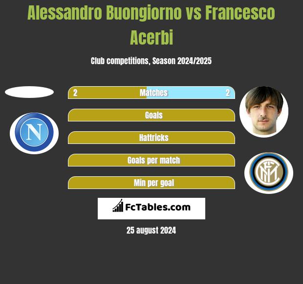 Alessandro Buongiorno vs Francesco Acerbi h2h player stats