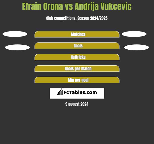 Efrain Orona vs Andrija Vukcevic h2h player stats