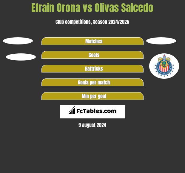 Efrain Orona vs Olivas Salcedo h2h player stats