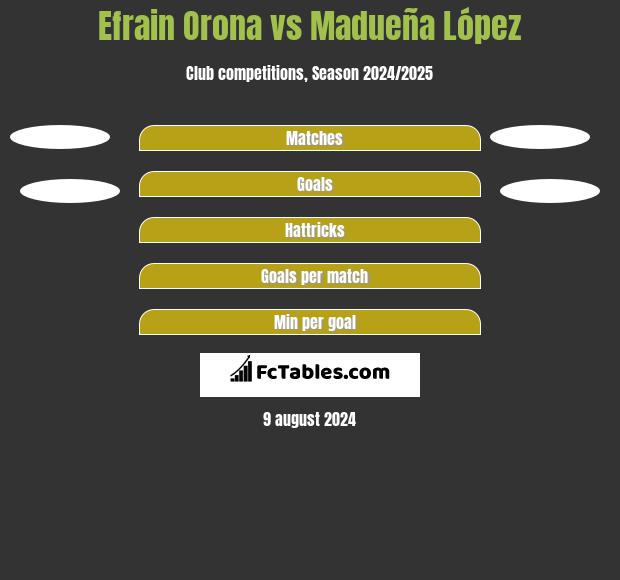 Efrain Orona vs Madueña López h2h player stats