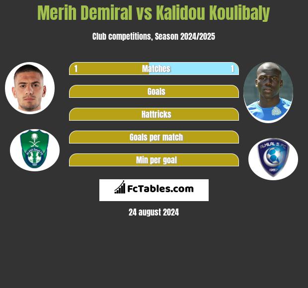 Merih Demiral vs Kalidou Koulibaly h2h player stats