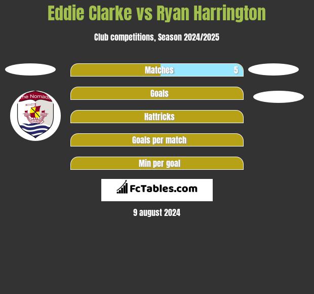 Eddie Clarke vs Ryan Harrington h2h player stats