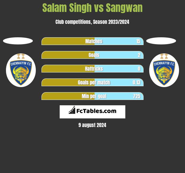 Salam Singh vs Sangwan h2h player stats