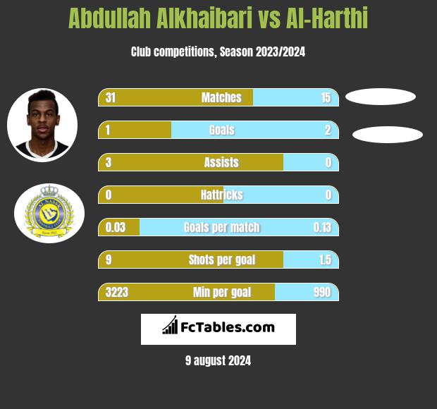 Abdullah Alkhaibari vs Al-Harthi h2h player stats