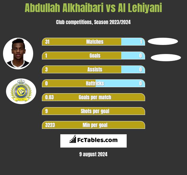 Abdullah Alkhaibari vs Al Lehiyani h2h player stats