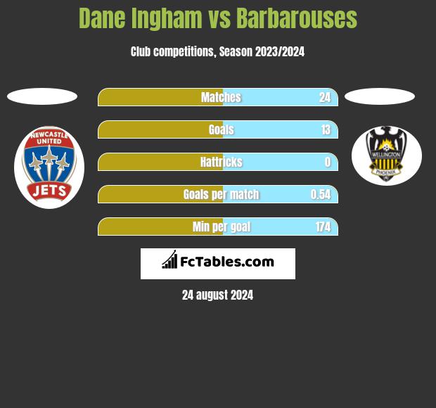 Dane Ingham vs Barbarouses h2h player stats