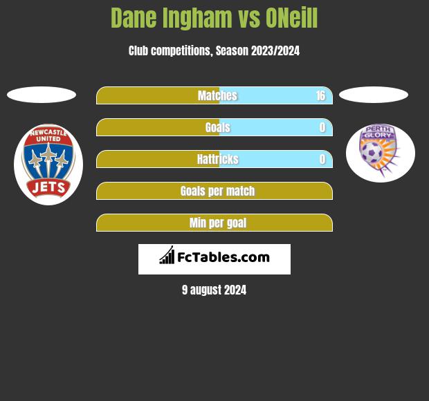 Dane Ingham vs ONeill h2h player stats