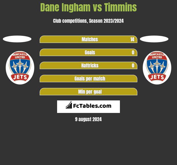 Dane Ingham vs Timmins h2h player stats