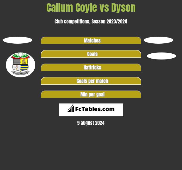 Callum Coyle vs Dyson h2h player stats