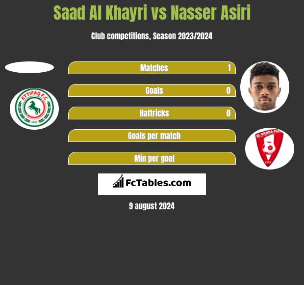 Saad Al Khayri vs Nasser Asiri h2h player stats