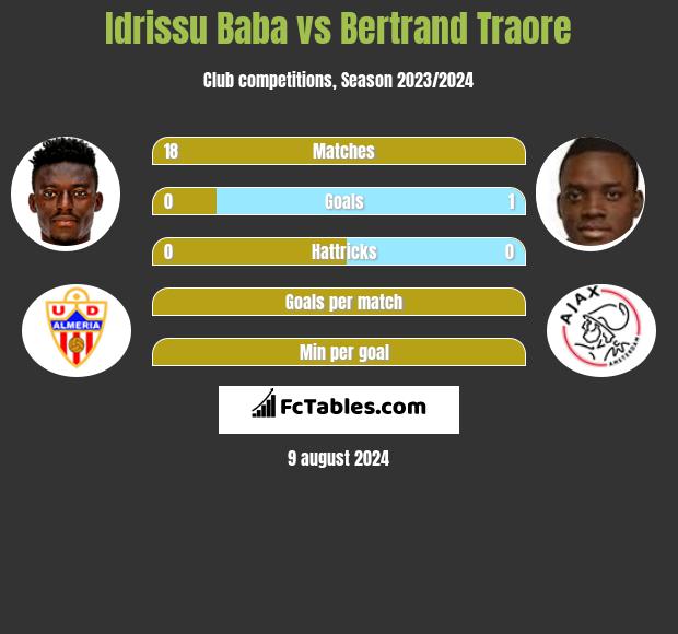 Idrissu Baba vs Bertrand Traore h2h player stats