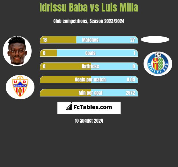 Idrissu Baba vs Luis Milla h2h player stats