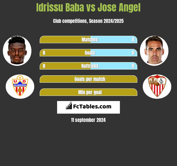 Idrissu Baba vs Jose Angel h2h player stats