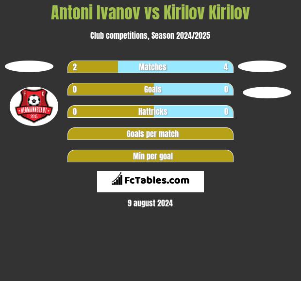 Antoni Ivanov vs Kirilov Kirilov h2h player stats