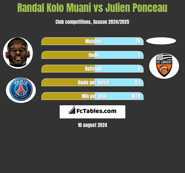 Randal Kolo Muani vs Julien Ponceau h2h player stats