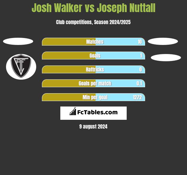 Josh Walker vs Joseph Nuttall h2h player stats