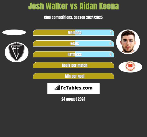 Josh Walker vs Aidan Keena h2h player stats