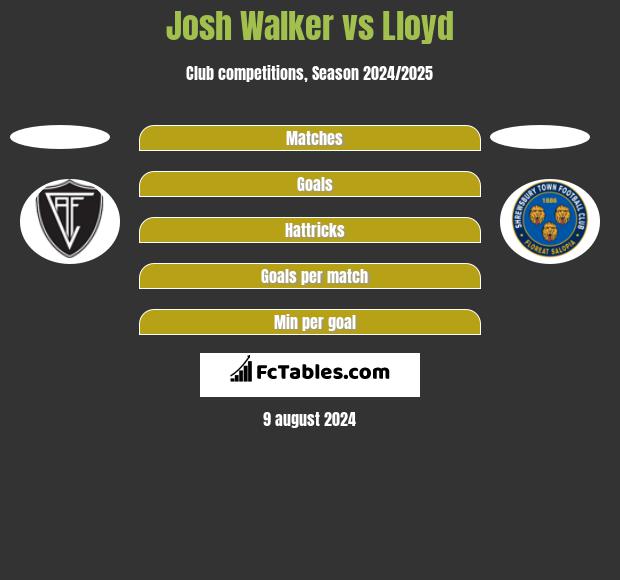 Josh Walker vs Lloyd h2h player stats