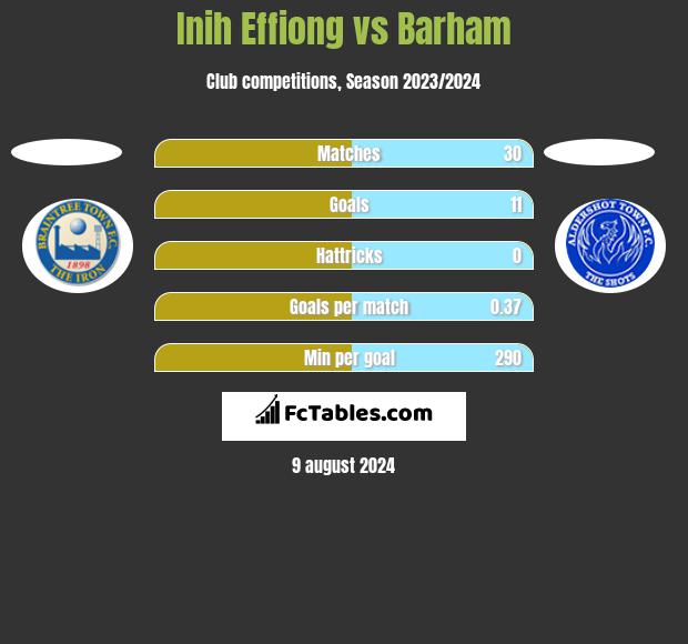 Inih Effiong vs Barham h2h player stats