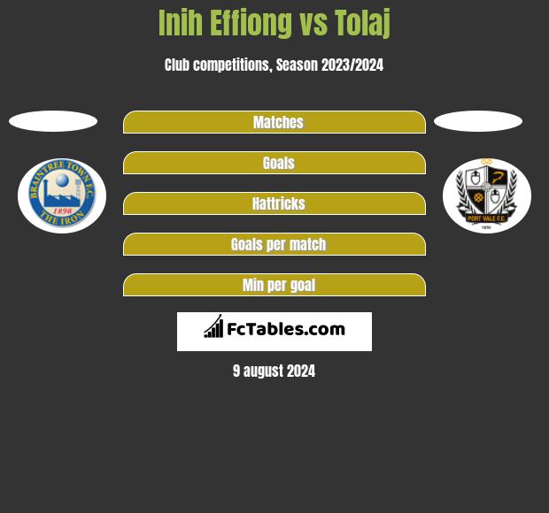 Inih Effiong vs Tolaj h2h player stats