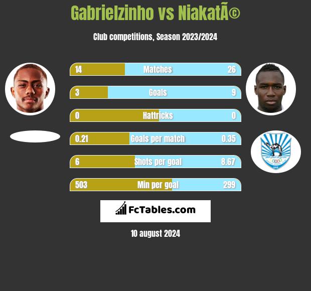 Gabrielzinho vs NiakatÃ© h2h player stats