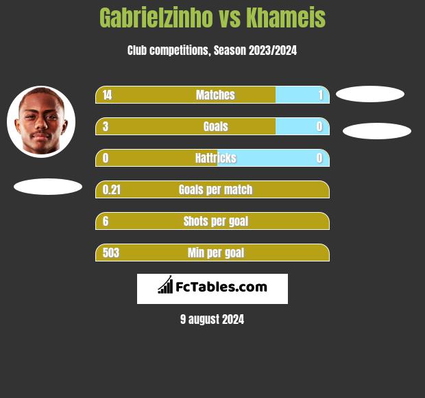 Gabrielzinho vs Khameis h2h player stats