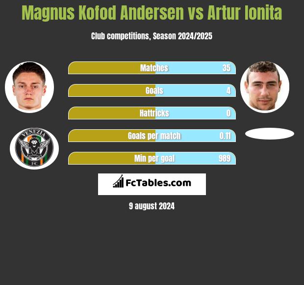 Magnus Kofod Andersen vs Artur Ionita h2h player stats