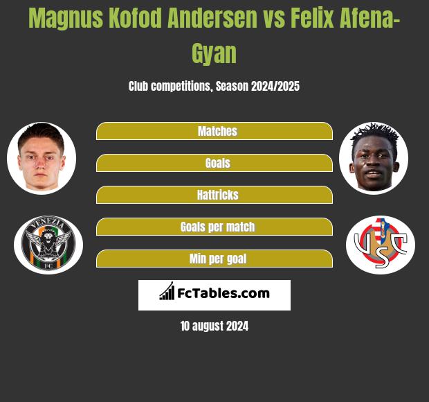 Magnus Kofod Andersen vs Felix Afena-Gyan h2h player stats