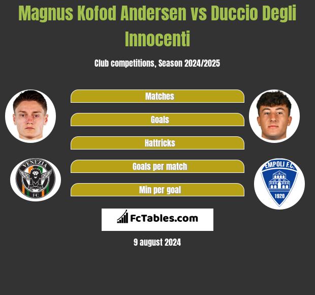 Magnus Kofod Andersen vs Duccio Degli Innocenti h2h player stats