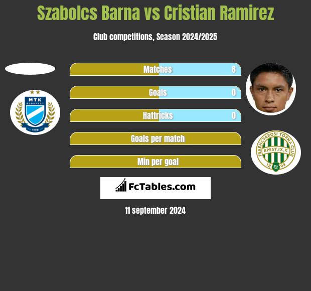 Szabolcs Barna vs Cristian Ramirez h2h player stats