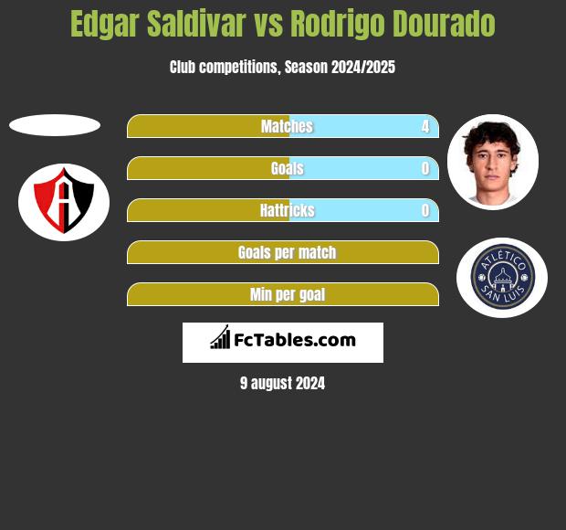 Edgar Saldivar vs Rodrigo Dourado h2h player stats